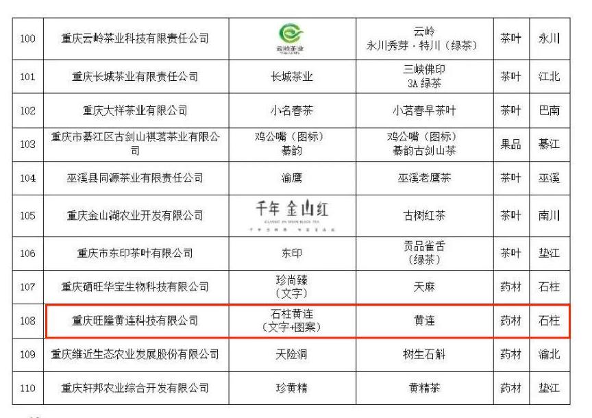 热烈祝贺我司“永利yl23411牌黄连”被评为重庆名牌农产品